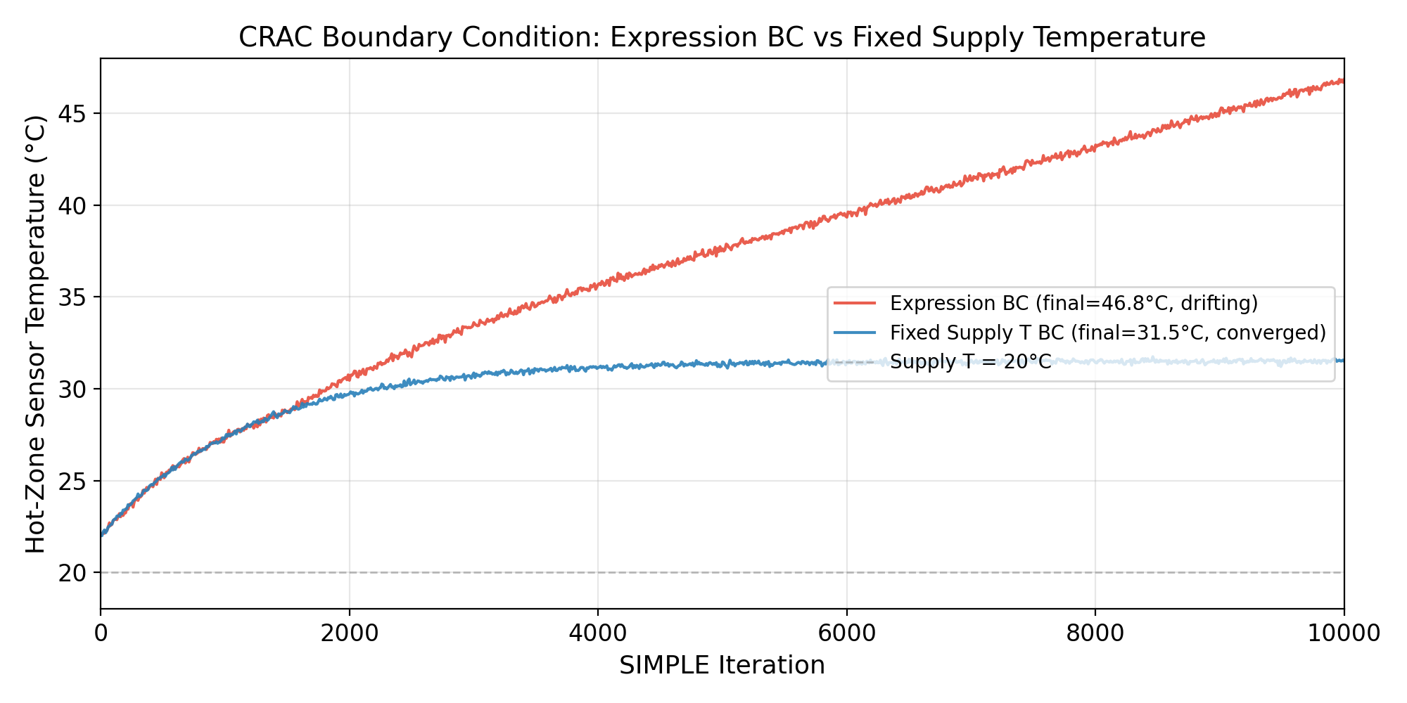 Expression BC vs Fixed BC收敛对比