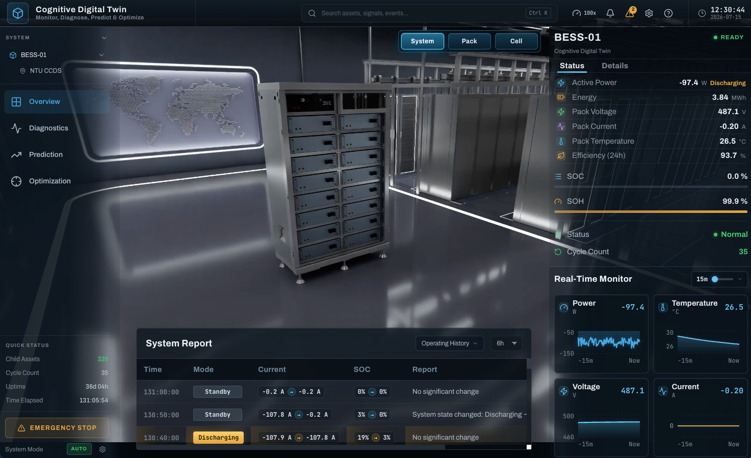 Cognitive Digital Twin dashboard