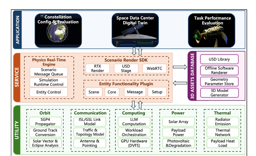 OrbitWiz 太空数据中心认知数字孪生系统架构