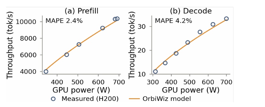 OrbitWiz 计算子模型与 NVIDIA H200 实测吞吐对比