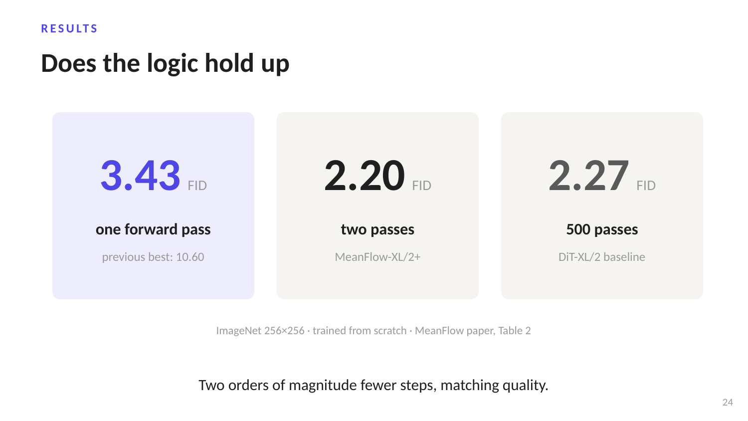 MeanFlow 一步和两步生成的 FID 实验结果